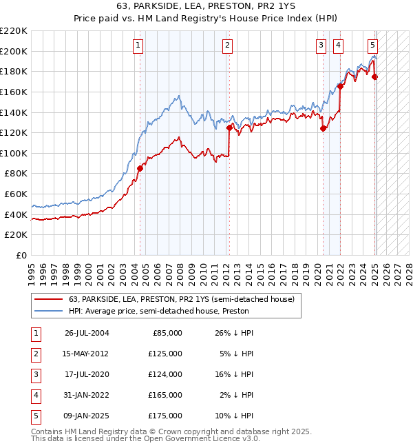63, PARKSIDE, LEA, PRESTON, PR2 1YS: Price paid vs HM Land Registry's House Price Index