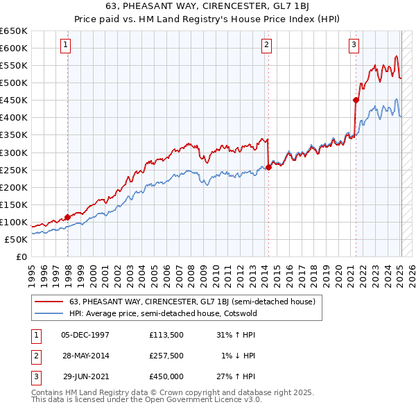 63, PHEASANT WAY, CIRENCESTER, GL7 1BJ: Price paid vs HM Land Registry's House Price Index