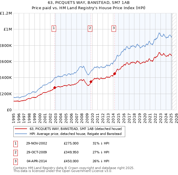 63, PICQUETS WAY, BANSTEAD, SM7 1AB: Price paid vs HM Land Registry's House Price Index