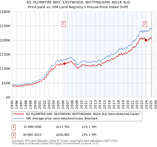 63, PLUMPTRE WAY, EASTWOOD, NOTTINGHAM, NG16 3LQ: Price paid vs HM Land Registry's House Price Index