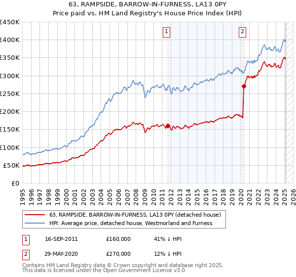 63, RAMPSIDE, BARROW-IN-FURNESS, LA13 0PY: Price paid vs HM Land Registry's House Price Index