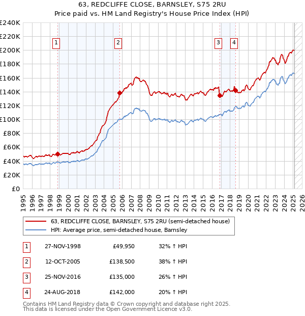 63, REDCLIFFE CLOSE, BARNSLEY, S75 2RU: Price paid vs HM Land Registry's House Price Index