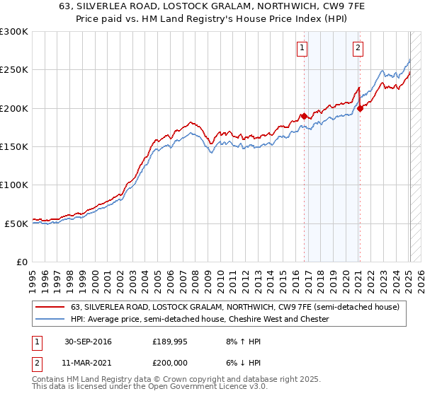 63, SILVERLEA ROAD, LOSTOCK GRALAM, NORTHWICH, CW9 7FE: Price paid vs HM Land Registry's House Price Index