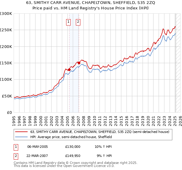 63, SMITHY CARR AVENUE, CHAPELTOWN, SHEFFIELD, S35 2ZQ: Price paid vs HM Land Registry's House Price Index