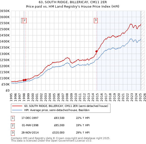 63, SOUTH RIDGE, BILLERICAY, CM11 2ER: Price paid vs HM Land Registry's House Price Index