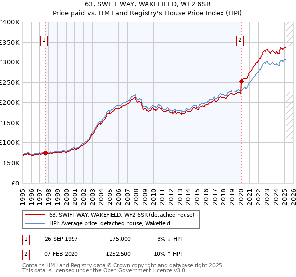 63, SWIFT WAY, WAKEFIELD, WF2 6SR: Price paid vs HM Land Registry's House Price Index