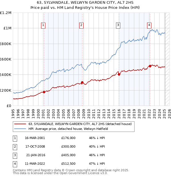 63, SYLVANDALE, WELWYN GARDEN CITY, AL7 2HS: Price paid vs HM Land Registry's House Price Index