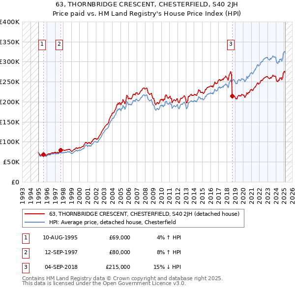 63, THORNBRIDGE CRESCENT, CHESTERFIELD, S40 2JH: Price paid vs HM Land Registry's House Price Index