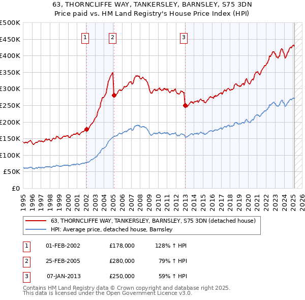 63, THORNCLIFFE WAY, TANKERSLEY, BARNSLEY, S75 3DN: Price paid vs HM Land Registry's House Price Index