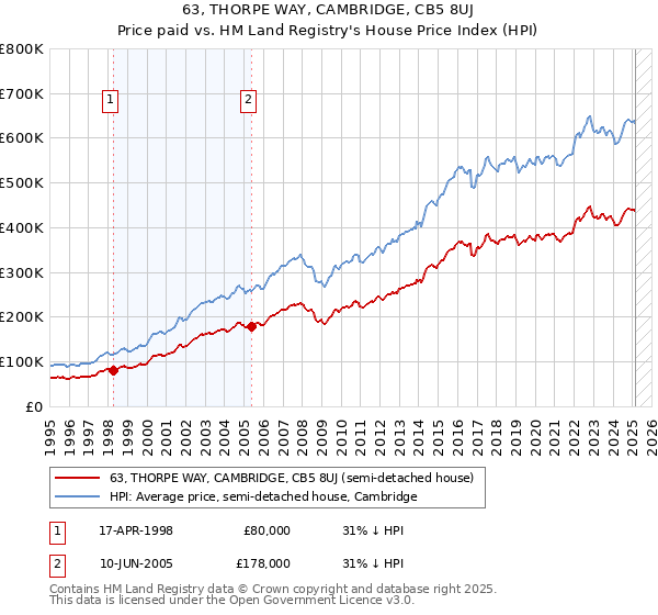 63, THORPE WAY, CAMBRIDGE, CB5 8UJ: Price paid vs HM Land Registry's House Price Index