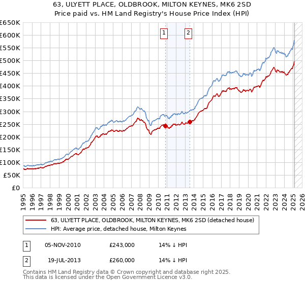 63, ULYETT PLACE, OLDBROOK, MILTON KEYNES, MK6 2SD: Price paid vs HM Land Registry's House Price Index