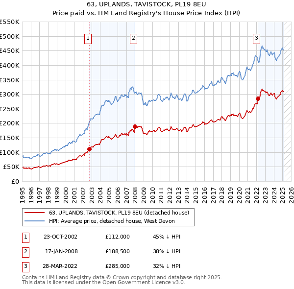 63, UPLANDS, TAVISTOCK, PL19 8EU: Price paid vs HM Land Registry's House Price Index