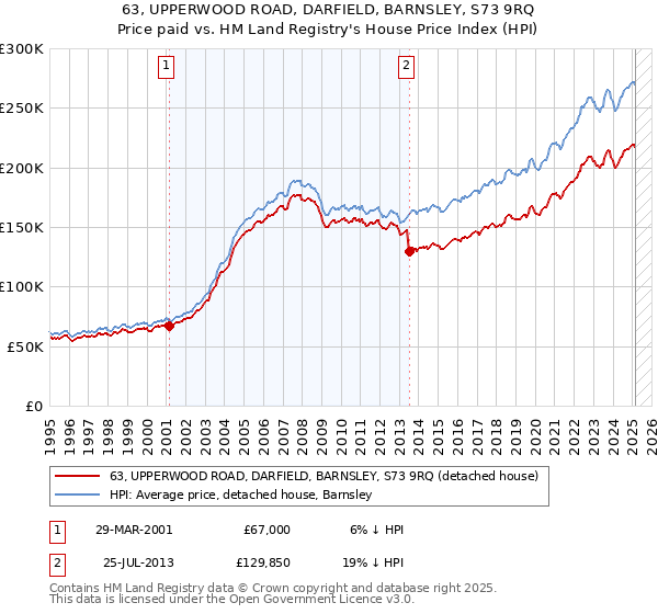 63, UPPERWOOD ROAD, DARFIELD, BARNSLEY, S73 9RQ: Price paid vs HM Land Registry's House Price Index