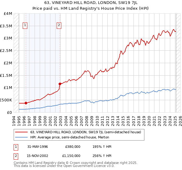 63, VINEYARD HILL ROAD, LONDON, SW19 7JL: Price paid vs HM Land Registry's House Price Index