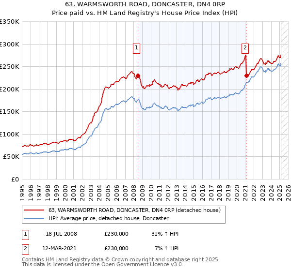 63, WARMSWORTH ROAD, DONCASTER, DN4 0RP: Price paid vs HM Land Registry's House Price Index