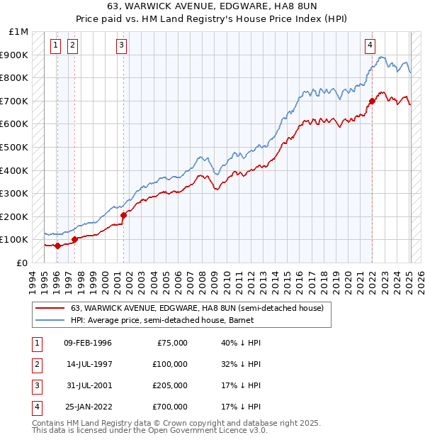 63, WARWICK AVENUE, EDGWARE, HA8 8UN: Price paid vs HM Land Registry's House Price Index