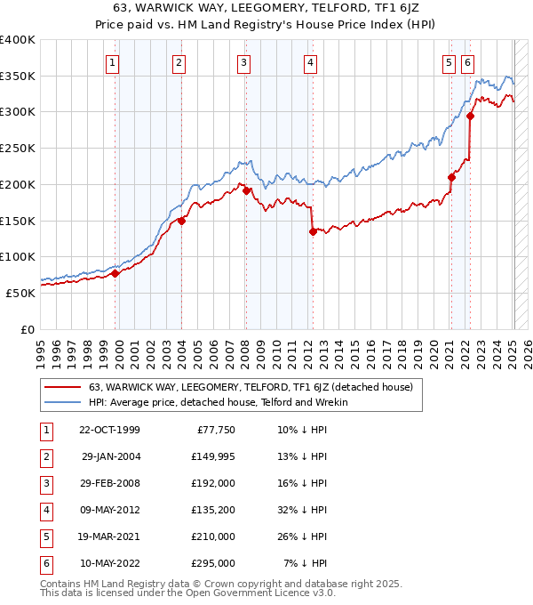 63, WARWICK WAY, LEEGOMERY, TELFORD, TF1 6JZ: Price paid vs HM Land Registry's House Price Index