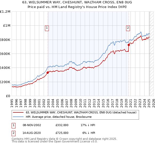 63, WELSUMMER WAY, CHESHUNT, WALTHAM CROSS, EN8 0UG: Price paid vs HM Land Registry's House Price Index