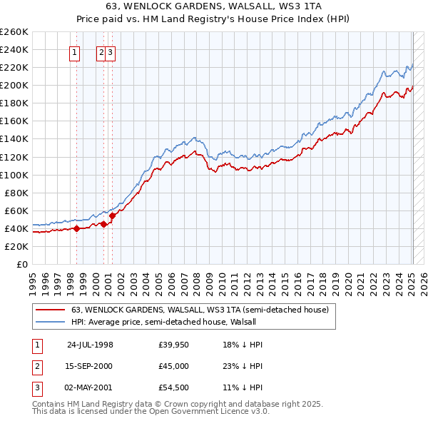 63, WENLOCK GARDENS, WALSALL, WS3 1TA: Price paid vs HM Land Registry's House Price Index