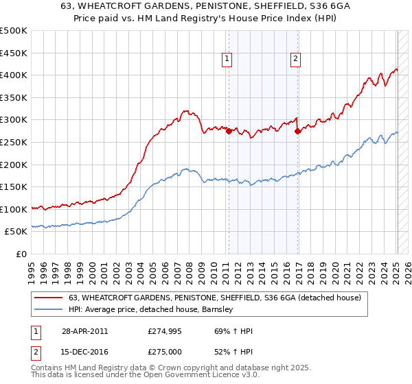 63, WHEATCROFT GARDENS, PENISTONE, SHEFFIELD, S36 6GA: Price paid vs HM Land Registry's House Price Index
