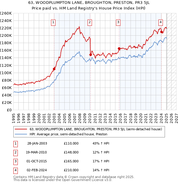 63, WOODPLUMPTON LANE, BROUGHTON, PRESTON, PR3 5JL: Price paid vs HM Land Registry's House Price Index