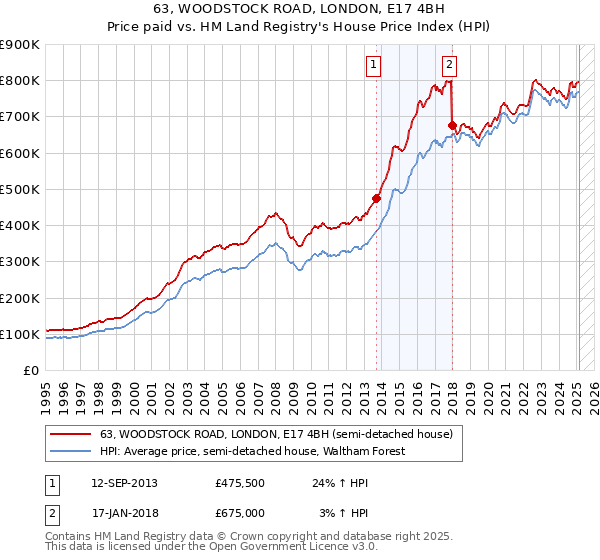 63, WOODSTOCK ROAD, LONDON, E17 4BH: Price paid vs HM Land Registry's House Price Index