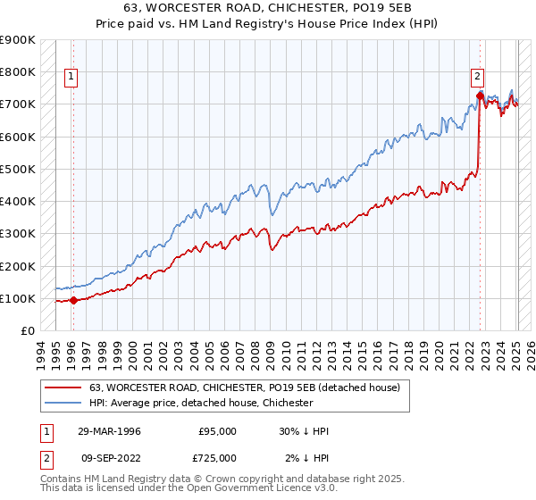 63, WORCESTER ROAD, CHICHESTER, PO19 5EB: Price paid vs HM Land Registry's House Price Index