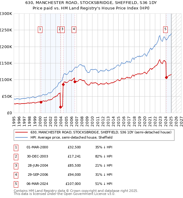 630, MANCHESTER ROAD, STOCKSBRIDGE, SHEFFIELD, S36 1DY: Price paid vs HM Land Registry's House Price Index
