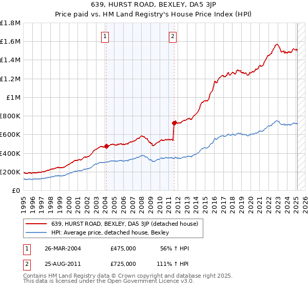 639, HURST ROAD, BEXLEY, DA5 3JP: Price paid vs HM Land Registry's House Price Index