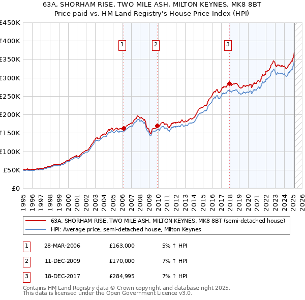 63A, SHORHAM RISE, TWO MILE ASH, MILTON KEYNES, MK8 8BT: Price paid vs HM Land Registry's House Price Index
