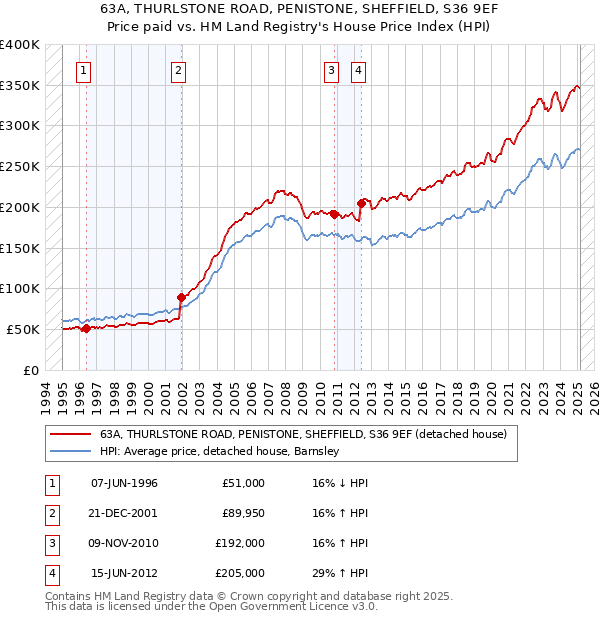 63A, THURLSTONE ROAD, PENISTONE, SHEFFIELD, S36 9EF: Price paid vs HM Land Registry's House Price Index