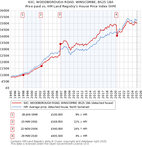 63C, WOODBOROUGH ROAD, WINSCOMBE, BS25 1BA: Price paid vs HM Land Registry's House Price Index