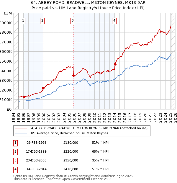 64, ABBEY ROAD, BRADWELL, MILTON KEYNES, MK13 9AR: Price paid vs HM Land Registry's House Price Index