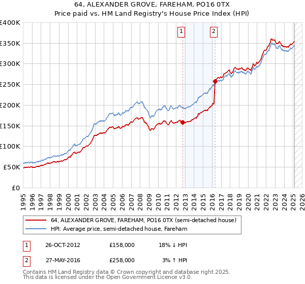 64, ALEXANDER GROVE, FAREHAM, PO16 0TX: Price paid vs HM Land Registry's House Price Index