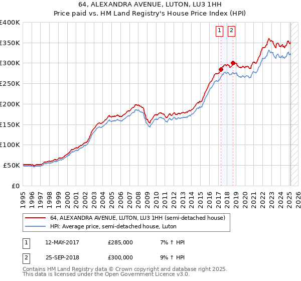 64, ALEXANDRA AVENUE, LUTON, LU3 1HH: Price paid vs HM Land Registry's House Price Index