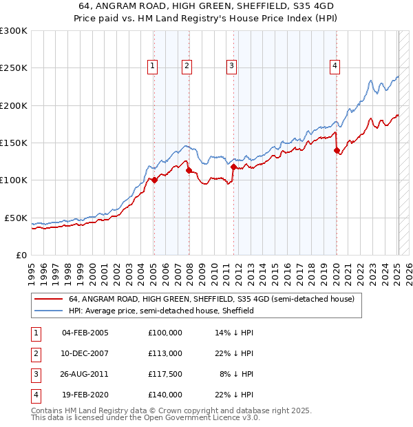 64, ANGRAM ROAD, HIGH GREEN, SHEFFIELD, S35 4GD: Price paid vs HM Land Registry's House Price Index