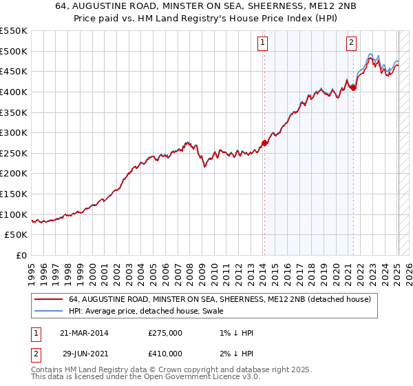64, AUGUSTINE ROAD, MINSTER ON SEA, SHEERNESS, ME12 2NB: Price paid vs HM Land Registry's House Price Index