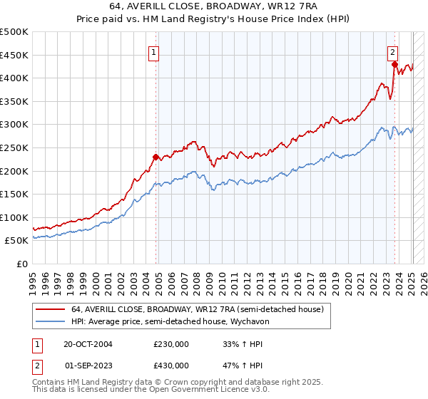 64, AVERILL CLOSE, BROADWAY, WR12 7RA: Price paid vs HM Land Registry's House Price Index
