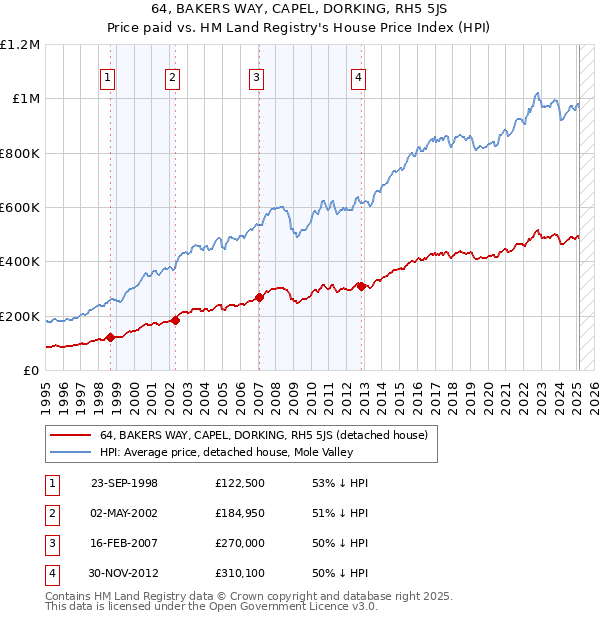 64, BAKERS WAY, CAPEL, DORKING, RH5 5JS: Price paid vs HM Land Registry's House Price Index