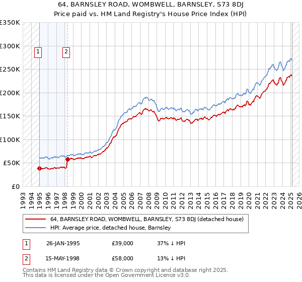 64, BARNSLEY ROAD, WOMBWELL, BARNSLEY, S73 8DJ: Price paid vs HM Land Registry's House Price Index