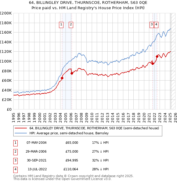 64, BILLINGLEY DRIVE, THURNSCOE, ROTHERHAM, S63 0QE: Price paid vs HM Land Registry's House Price Index
