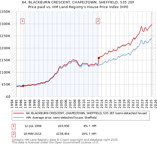 64, BLACKBURN CRESCENT, CHAPELTOWN, SHEFFIELD, S35 2EF: Price paid vs HM Land Registry's House Price Index