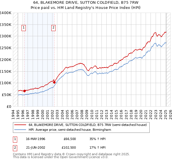 64, BLAKEMORE DRIVE, SUTTON COLDFIELD, B75 7RW: Price paid vs HM Land Registry's House Price Index