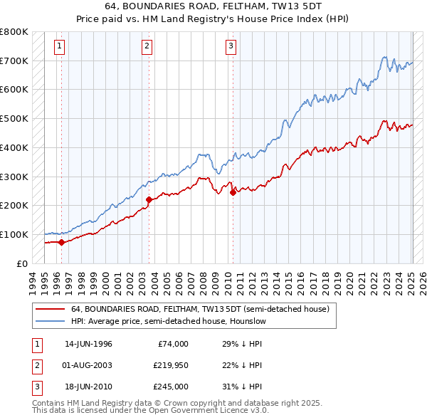 64, BOUNDARIES ROAD, FELTHAM, TW13 5DT: Price paid vs HM Land Registry's House Price Index