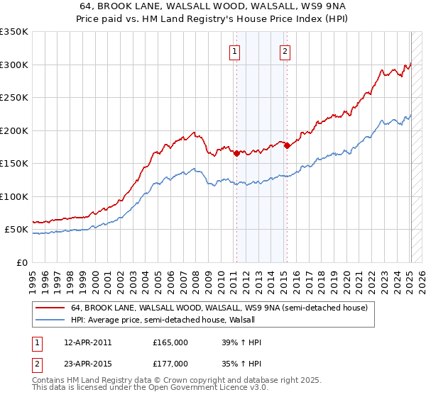 64, BROOK LANE, WALSALL WOOD, WALSALL, WS9 9NA: Price paid vs HM Land Registry's House Price Index