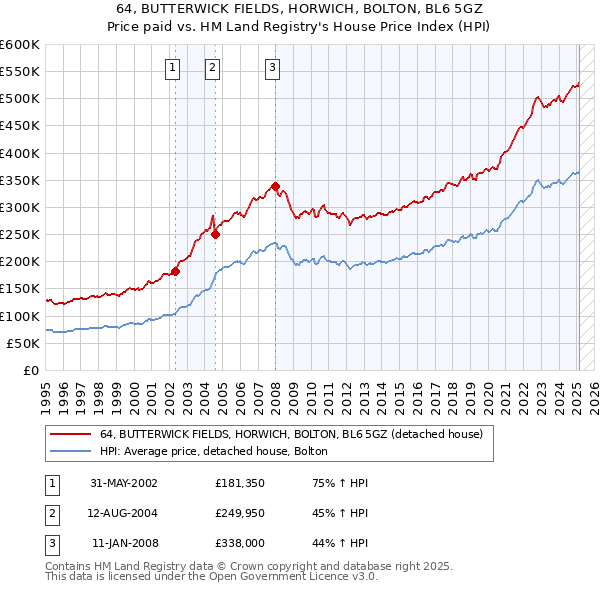 64, BUTTERWICK FIELDS, HORWICH, BOLTON, BL6 5GZ: Price paid vs HM Land Registry's House Price Index