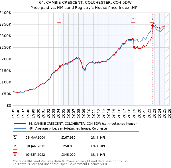 64, CAMBIE CRESCENT, COLCHESTER, CO4 5DW: Price paid vs HM Land Registry's House Price Index