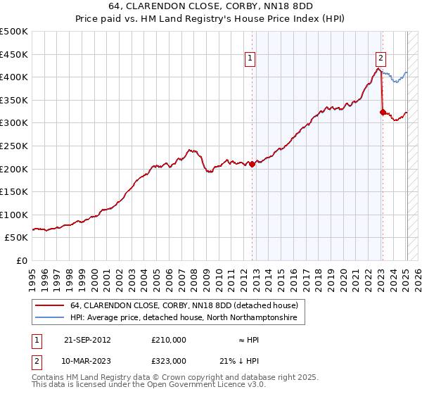 64, CLARENDON CLOSE, CORBY, NN18 8DD: Price paid vs HM Land Registry's House Price Index