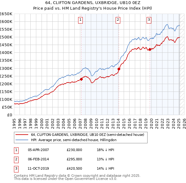 64, CLIFTON GARDENS, UXBRIDGE, UB10 0EZ: Price paid vs HM Land Registry's House Price Index