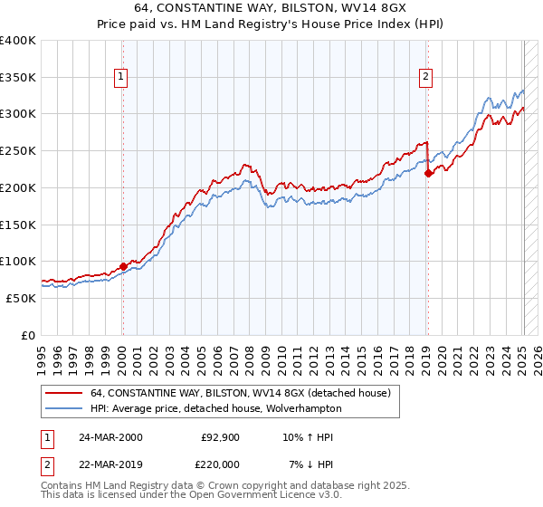 64, CONSTANTINE WAY, BILSTON, WV14 8GX: Price paid vs HM Land Registry's House Price Index